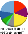 アール・エス・シー 貸借対照表 2017年3月期 アール・エス・シー 貸借対照表 2017年3月期