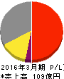 アズマハウス 損益計算書 2016年3月期 アズマハウス 損益計算書 2016年3月期