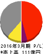 秀英予備校 損益計算書 2016年3月期 秀英予備校 損益計算書 2016年3月期