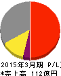 アズマハウス 損益計算書 2015年3月期 アズマハウス 損益計算書 2015年3月期