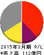 秀英予備校 損益計算書 2015年3月期 秀英予備校 損益計算書 2015年3月期