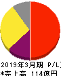 福井コンピュータホールディングス 損益計算書 2019年3月期
