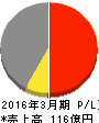 ニッポン高度紙工業 損益計算書 2016年3月期 ニッポン高度紙工業 損益計算書 2016年3月期
