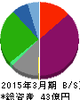 フジタコーポレーション 貸借対照表 2015年3月期 フジタコーポレーション 貸借対照表 2015年3月期