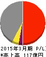 南総通運 損益計算書 2015年3月期 南総通運 損益計算書 2015年3月期