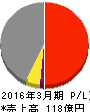 フジプレアム 損益計算書 2016年3月期 フジプレアム 損益計算書 2016年3月期