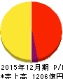 LINE 損益計算書 2015年12月期 LINE 損益計算書 2015年12月期