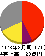 日本アンテナ 損益計算書 2023年3月期