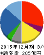 リリカラ 貸借対照表 2015年12月期 リリカラ 貸借対照表 2015年12月期