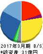 ネットイヤーグループ 貸借対照表 2017年3月期 ネットイヤーグループ 貸借対照表 2017年3月期
