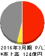 高田機工 損益計算書 2016年3月期 高田機工 損益計算書 2016年3月期