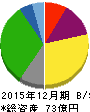 グローバルダイニング 貸借対照表 2015年12月期 グローバルダイニング 貸借対照表 2015年12月期
