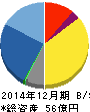 レッグス 貸借対照表 2014年12月期 レッグス 貸借対照表 2014年12月期