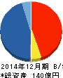 ジャパンインベストメントアドバイザー 貸借対照表 2014年12月期 ジャパンインベストメントアドバイザー 貸借対照表 2014年12月期