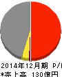 金下建設 損益計算書 2014年12月期 金下建設 損益計算書 2014年12月期
