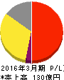 日本エム・ディ・エム 損益計算書 2016年3月期 日本エム・ディ・エム 損益計算書 2016年3月期