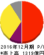 トレンドマイクロ 損益計算書 2016年12月期 トレンドマイクロ 損益計算書 2016年12月期