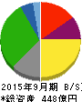 マミーマート 貸借対照表 2015年9月期 マミーマート 貸借対照表 2015年9月期