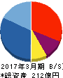 シンデン・ハイテックス 貸借対照表 2017年3月期 シンデン・ハイテックス 貸借対照表 2017年3月期