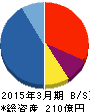 シンデン・ハイテックス 貸借対照表 2015年3月期 シンデン・ハイテックス 貸借対照表 2015年3月期