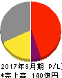 日本アンテナ 損益計算書 2017年3月期 日本アンテナ 損益計算書 2017年3月期