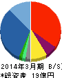 INEST 貸借対照表 2014年3月期 INEST 貸借対照表 2014年3月期