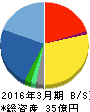 メンバーズ 貸借対照表 2016年3月期 メンバーズ 貸借対照表 2016年3月期