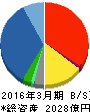ユアサ商事 貸借対照表 2016年3月期 ユアサ商事 貸借対照表 2016年3月期