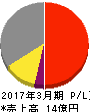 細谷火工 損益計算書 2017年3月期 細谷火工 損益計算書 2017年3月期