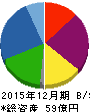 ラ・アトレ 貸借対照表 2015年12月期 ラ・アトレ 貸借対照表 2015年12月期
