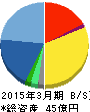 翻訳センター 貸借対照表 2015年3月期 翻訳センター 貸借対照表 2015年3月期