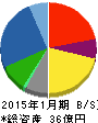 ミサワ 貸借対照表 2015年1月期 ミサワ 貸借対照表 2015年1月期