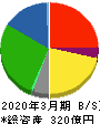 ロジネットジャパン 貸借対照表 2020年3月期