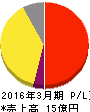 インフォテリア 損益計算書 2016年3月期 インフォテリア 損益計算書 2016年3月期