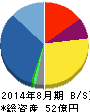 トランザクション 貸借対照表 2014年8月期 トランザクション 貸借対照表 2014年8月期