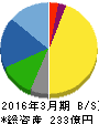 新川 貸借対照表 2016年3月期 新川 貸借対照表 2016年3月期
