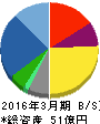 アドソル日進 貸借対照表 2016年3月期 アドソル日進 貸借対照表 2016年3月期