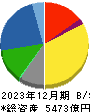 日本ゼオン 貸借対照表 2023年12月期