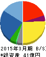 東京日産コンピュータシステム 貸借対照表 2015年3月期 東京日産コンピュータシステム 貸借対照表 2015年3月期