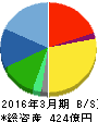 日本ハウズイング 貸借対照表 2016年3月期 日本ハウズイング 貸借対照表 2016年3月期