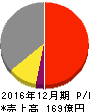 エリアリンク 損益計算書 2016年12月期 エリアリンク 損益計算書 2016年12月期