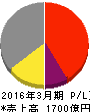 船井電機 損益計算書 2016年3月期 船井電機 損益計算書 2016年3月期