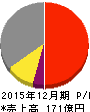 エリアリンク 損益計算書 2015年12月期 エリアリンク 損益計算書 2015年12月期