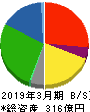 ロジネットジャパン 貸借対照表 2019年3月期