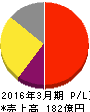 ジャストシステム 損益計算書 2016年3月期 ジャストシステム 損益計算書 2016年3月期