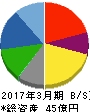 セーラー広告 貸借対照表 2017年3月期 セーラー広告 貸借対照表 2017年3月期