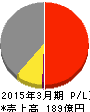 片倉コープアグリ 損益計算書 2015年3月期 片倉コープアグリ 損益計算書 2015年3月期