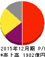 ネクソン 損益計算書 2015年12月期 ネクソン 損益計算書 2015年12月期