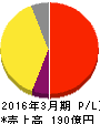 エス・エム・エス 損益計算書 2016年3月期 エス・エム・エス 損益計算書 2016年3月期