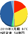 ベネフィットジャパン 貸借対照表 2019年3月期